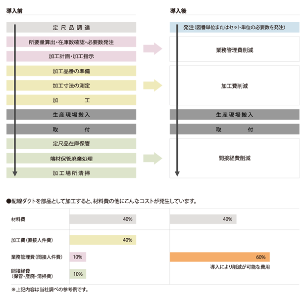 配線ダクト 【ＫＤ】 | 興和化成株式会社